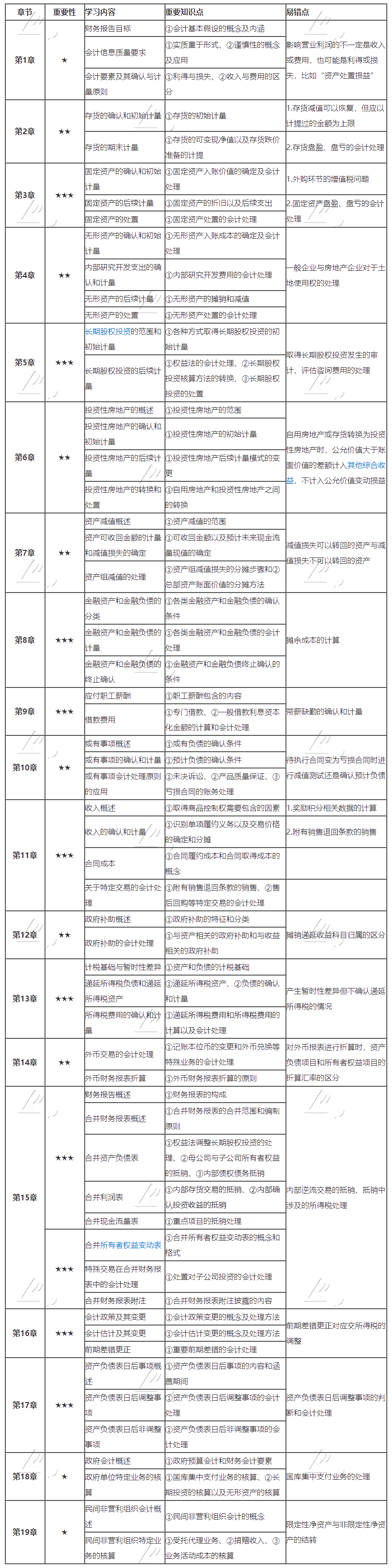 您好 您有一份《中级会计实务重难点明白表》待领取~
