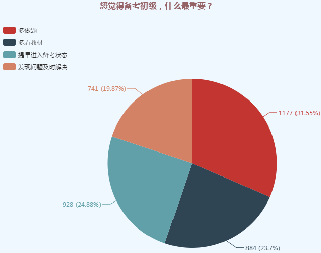 会计初级职称就算考过一门也大有作用！千万别弃考啊！