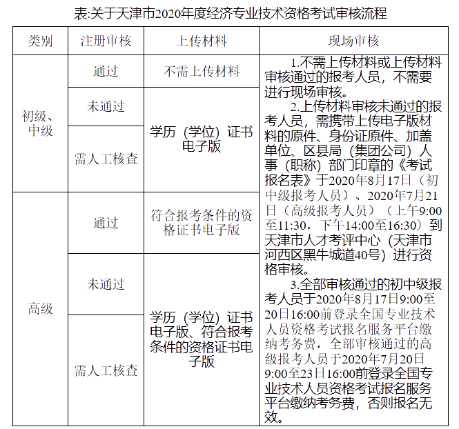 关于天津市2020年度经济专业技术资格考试审核流程