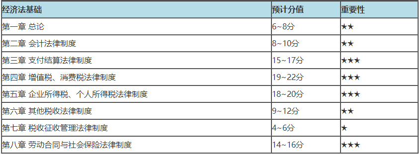 初级会计哪章分值多 重点学习什么内容？