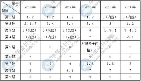 哪里可以免费做历年高级会计师试题？