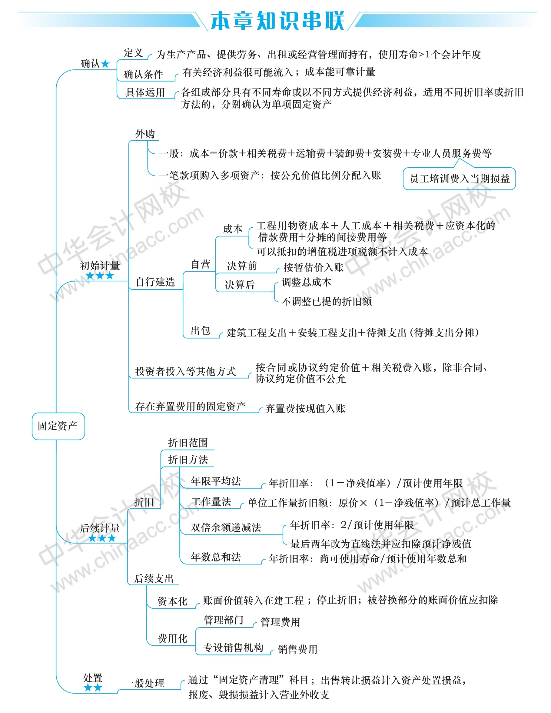 2020中级会计实务思维导图第三章固定资产