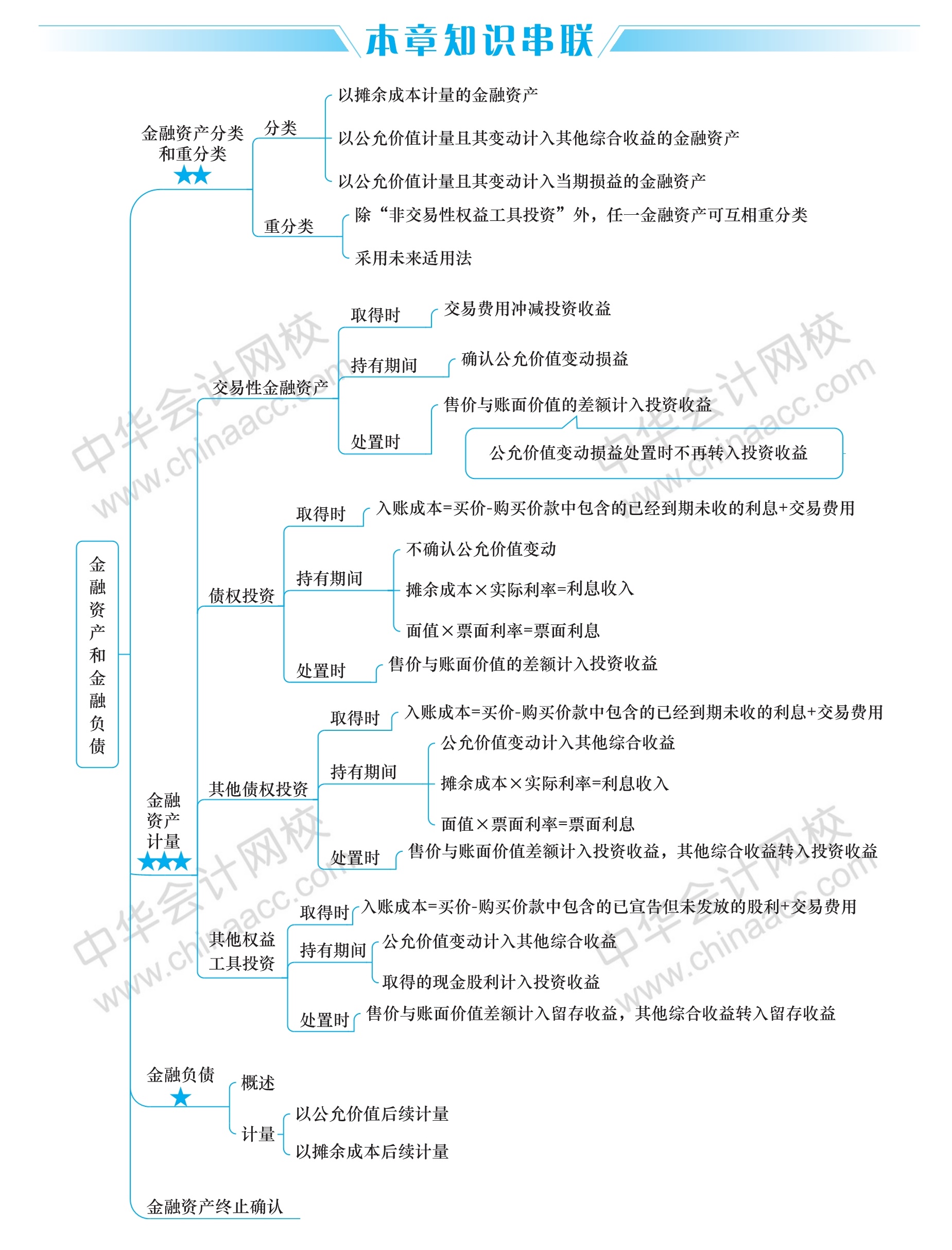 2020中级会计实务思维导图第八章金融资产和金融负债
