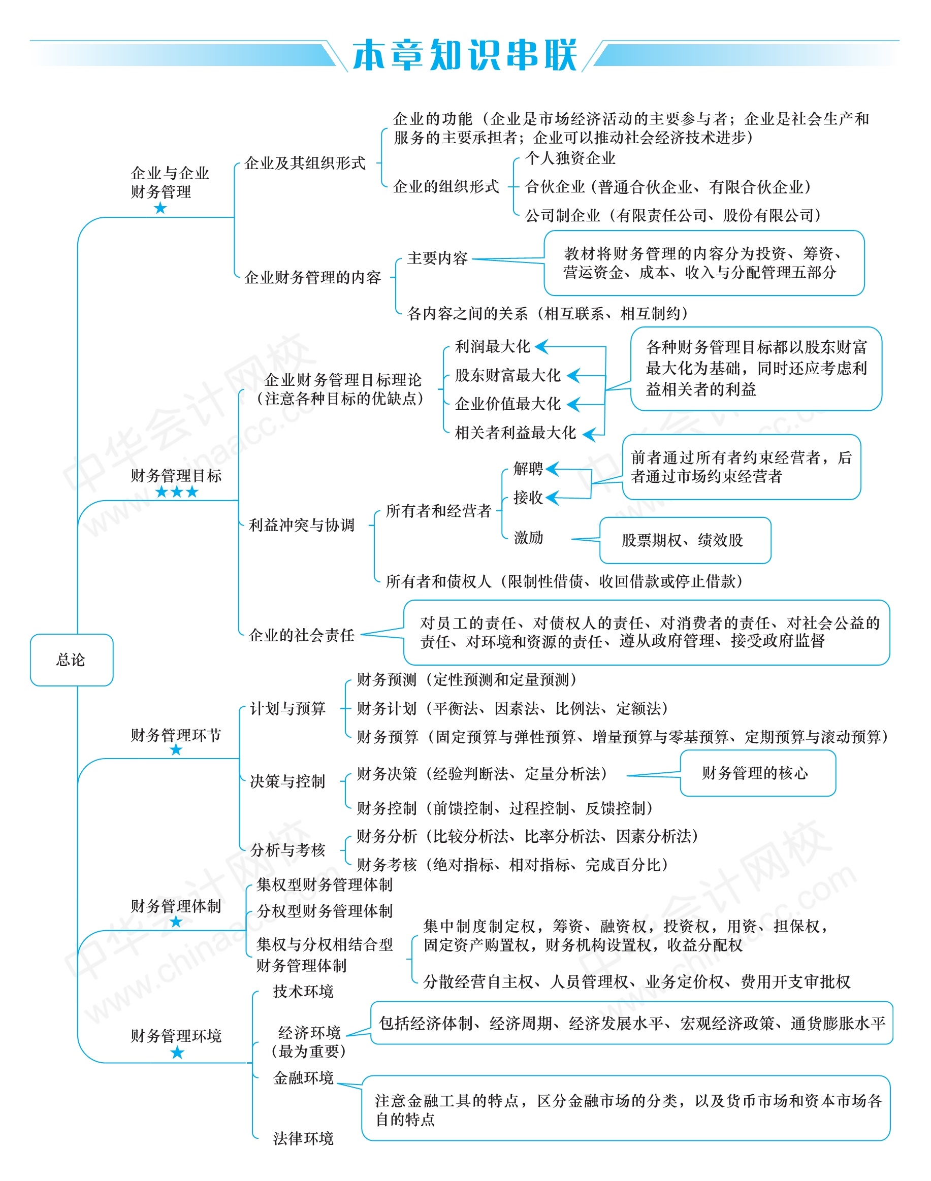 2020中级《财务管理》思维导图:第五章 筹资管理(下)