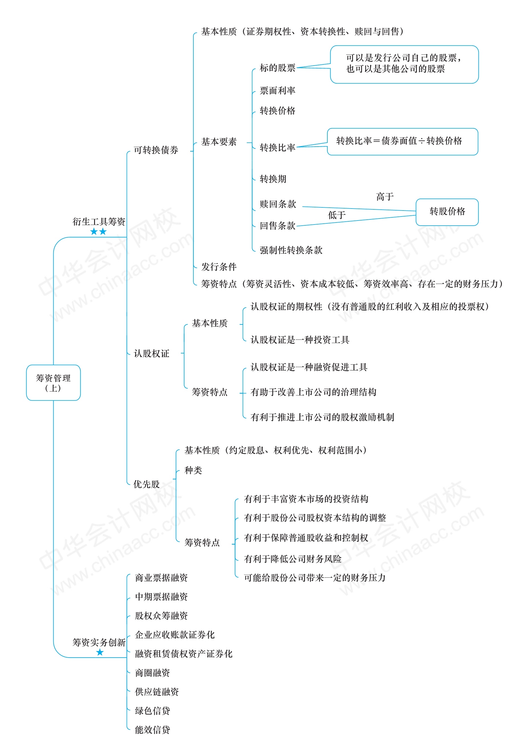 2020中级《财务管理》思维导图:第四章 筹资管理(上)