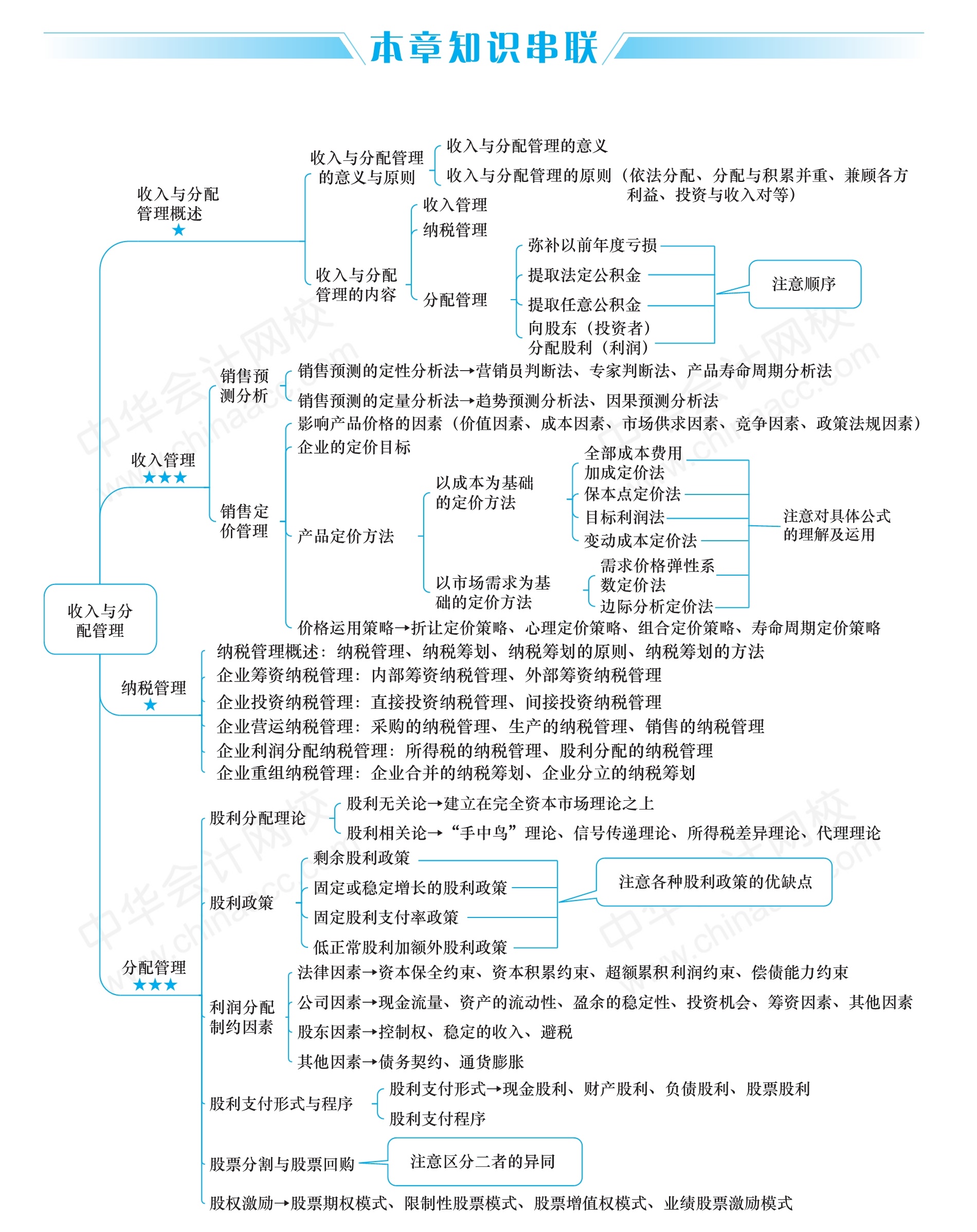 2020中级《财务管理》思维导图:第九章 收入与分配管理