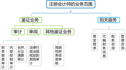 2020年注会考生收藏！注会《审计》易错高频考点来了！