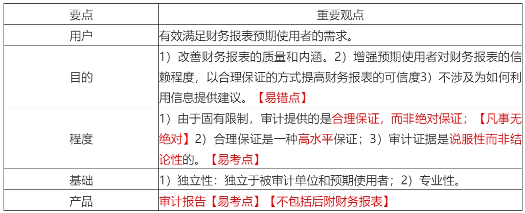 2020年注会考生收藏！注会《审计》易错高频考点来了！