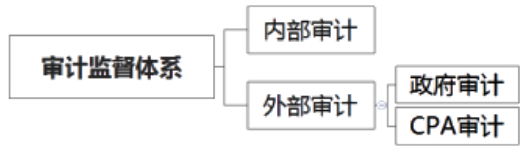 2020年注会考生收藏！注会《审计》易错高频考点来了！