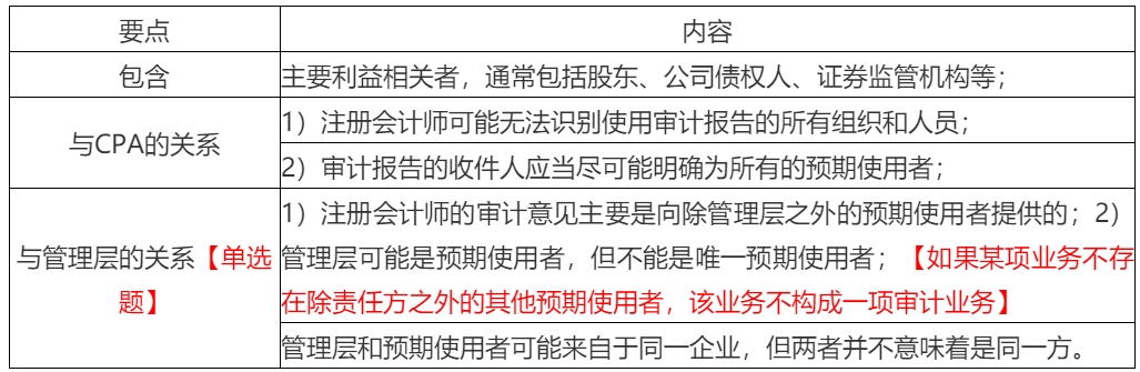 2020年注会考生收藏！注会《审计》易错高频考点来了！