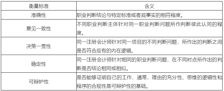 2020年注会考生收藏！注会《审计》易错高频考点来了！