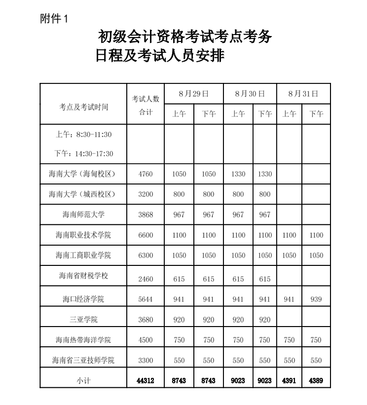 海南省2020年初级会计考试报名人数6