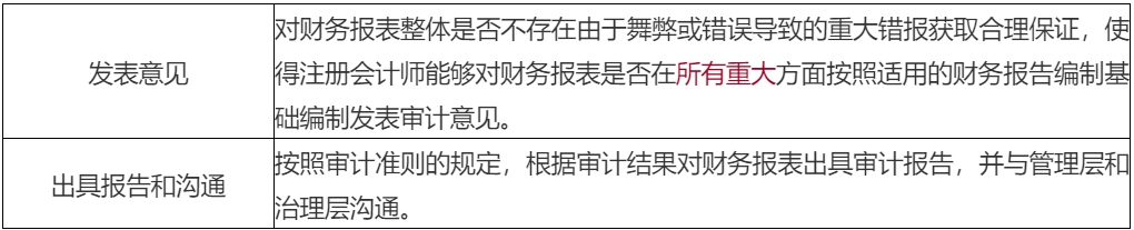 2020年注会考生收藏！注会《审计》易错高频考点来了！