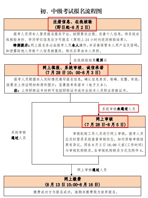 北京2020年中级经济师报名流程