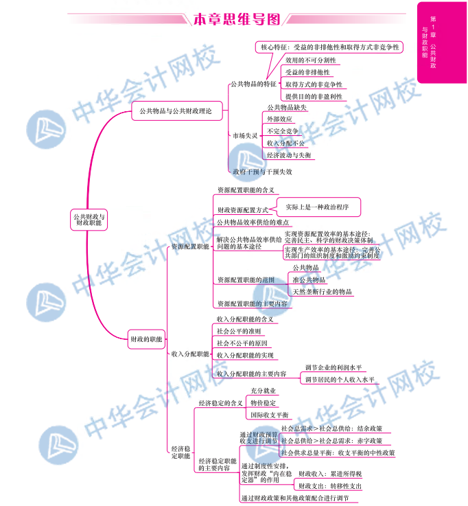2020年中级经济师财政税收思维导图第一章