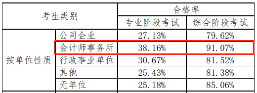 【揭秘二】中注协的CPA考试考情分析报告隐藏了什么？