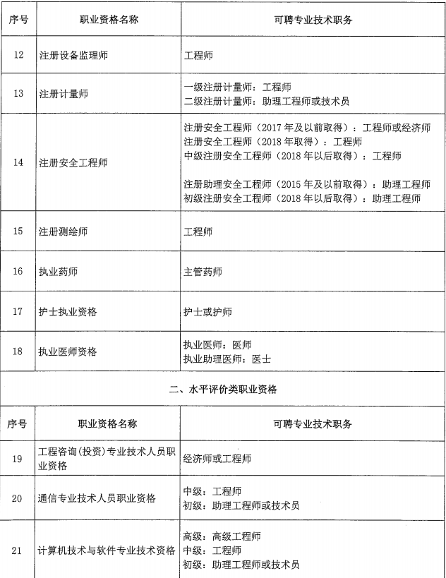 北京关于建立职业资格与职称对应关系的通知
