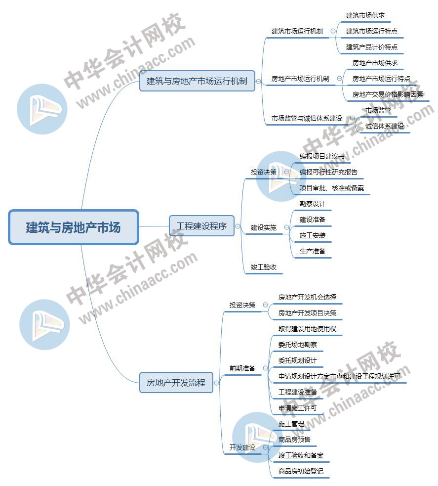 2020年中级经济师建筑与房地产经济思维导图第一章