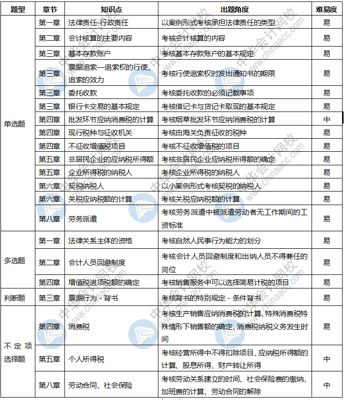 速看！2020年初级会计考试《经济法基础》8月29日考情分析