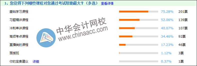 如何复习初会才能更高效？来听听2020年考生是怎么说的！