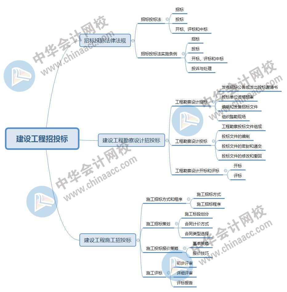 2020年中级经济师《建筑与房地产经济》思维导图第六章