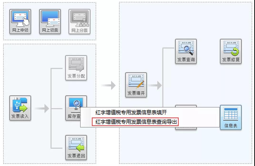 普通發(fā)票、專用發(fā)票、電子發(fā)票怎樣紅沖？ 建議收藏！