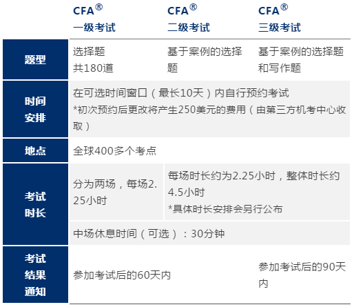 【官方指南】报名2021年CFA考试必看系列（一）