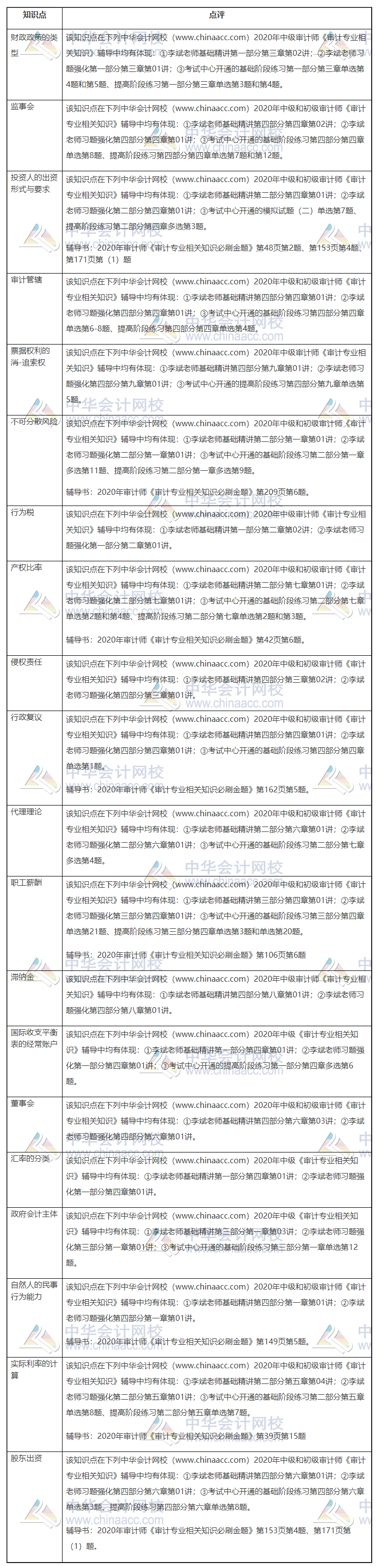 干货!2020中级审计师《审计专业相关知识》考点总结 干货!2020中级审计师《审计专业相关知识》考点总结