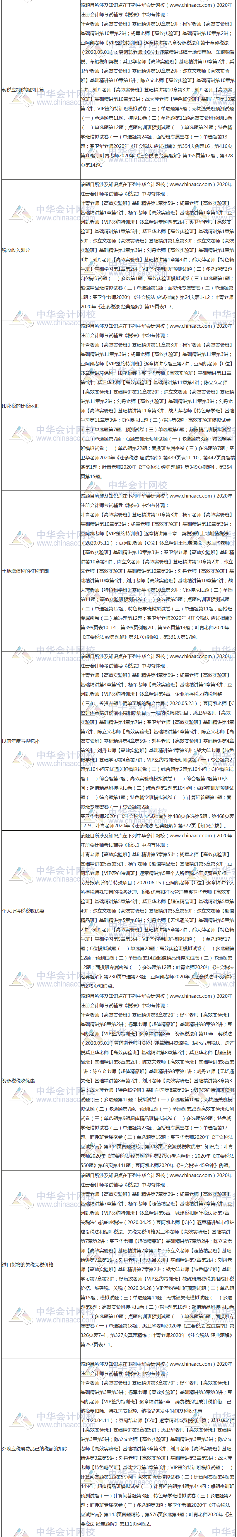 【课程】2020年注会《税法》考试课程涉及考点点评（第二批A卷）