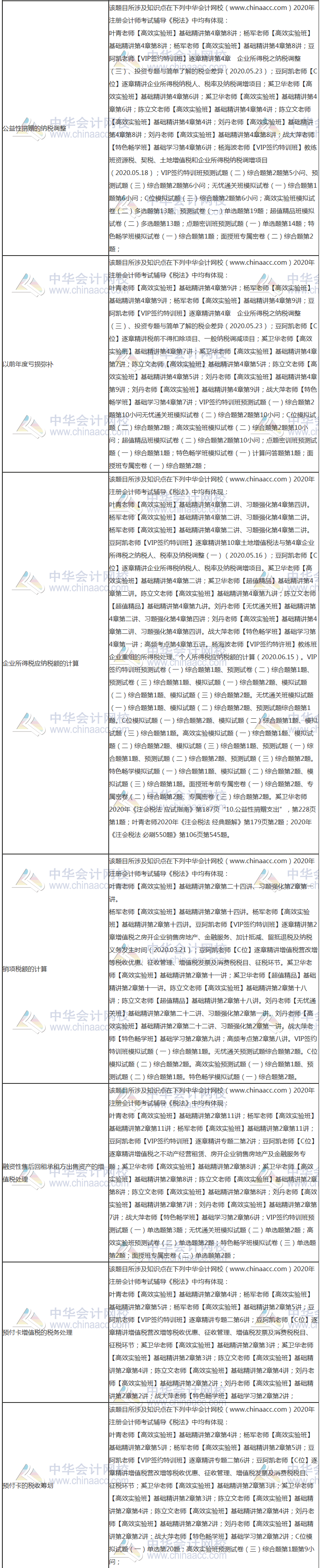 【课程】2020年注会《税法》考试课程涉及考点点评（第二批A卷）