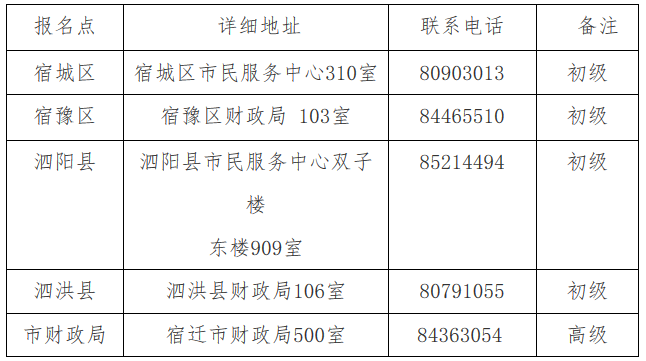 江苏省宿迁市2021年初级会计报名时间为：12月7日至25日