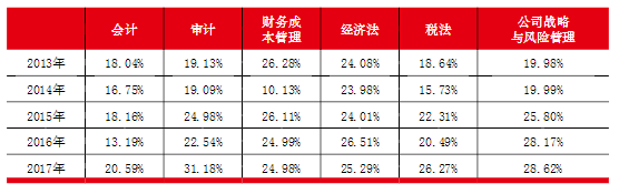 2020年注册会计师六科通过率排名大揭秘！