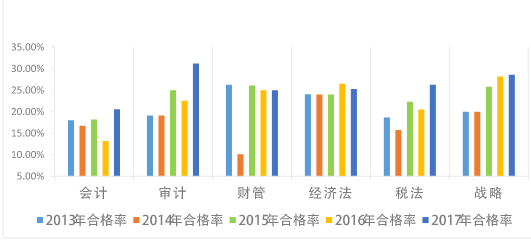 2020年注册会计师六科通过率排名大揭秘！