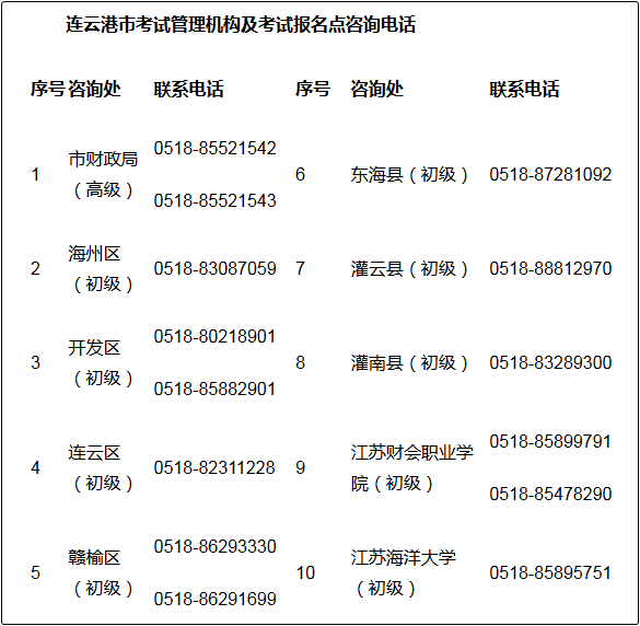 江苏省连云港市2021年初级会计报名时间：12月7日至25日