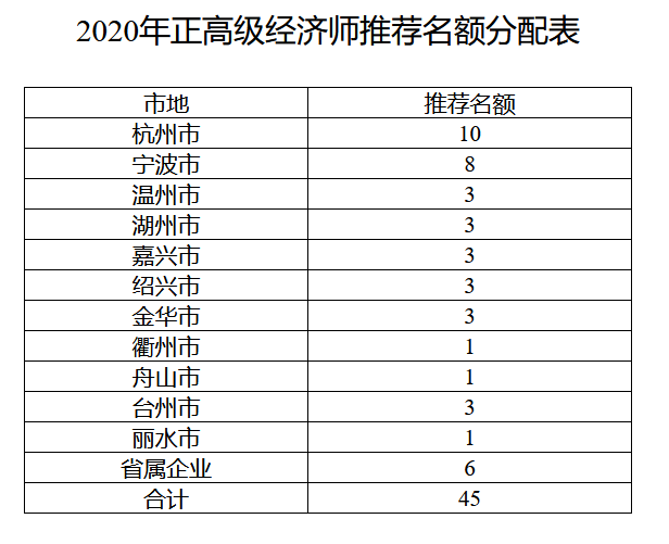 浙江2020年正高级经济师推荐名额分配表