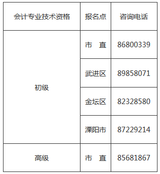 江苏省常州市2021年初级会计报名时间确定！