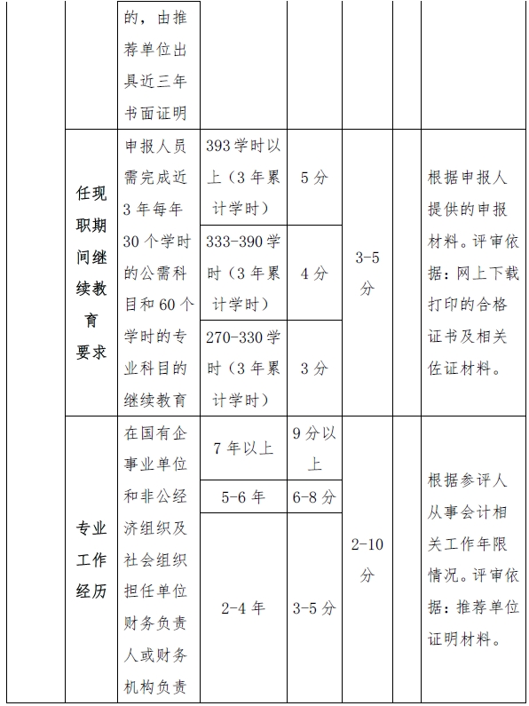 西藏高级会计师评审量化赋分表