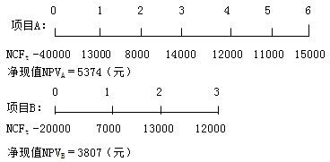 2021年高级会计师考试易错知识点：互斥项目