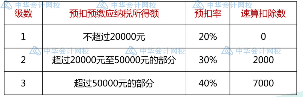 工资薪金与劳务报酬个税预扣预缴是否一样有何差别