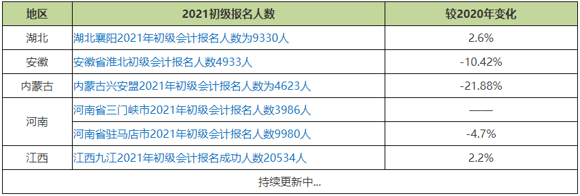 初级会计报考人数的增减 对大家备考有何影响？