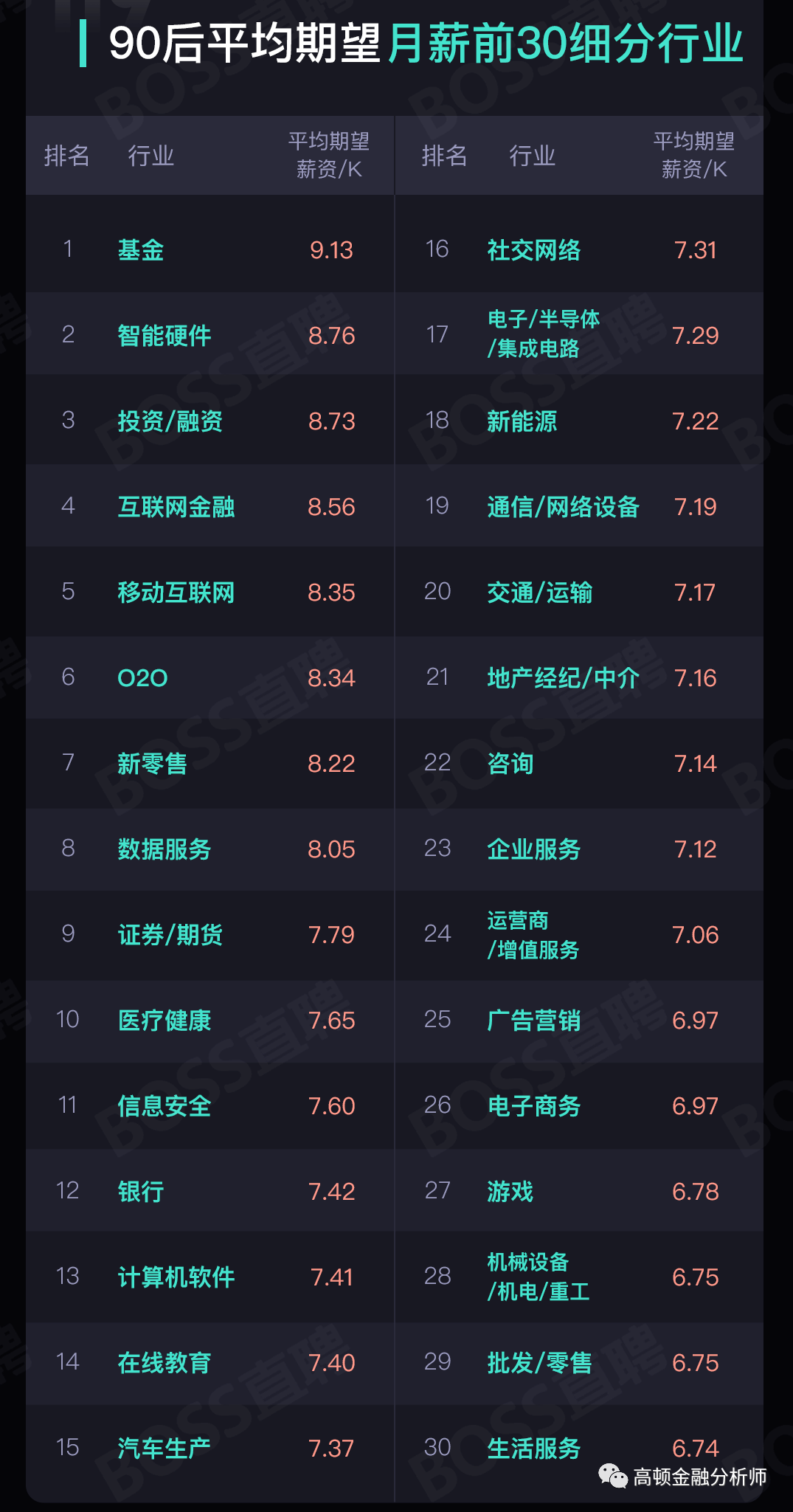 90后平均期望月薪最高的行业：基金行业！