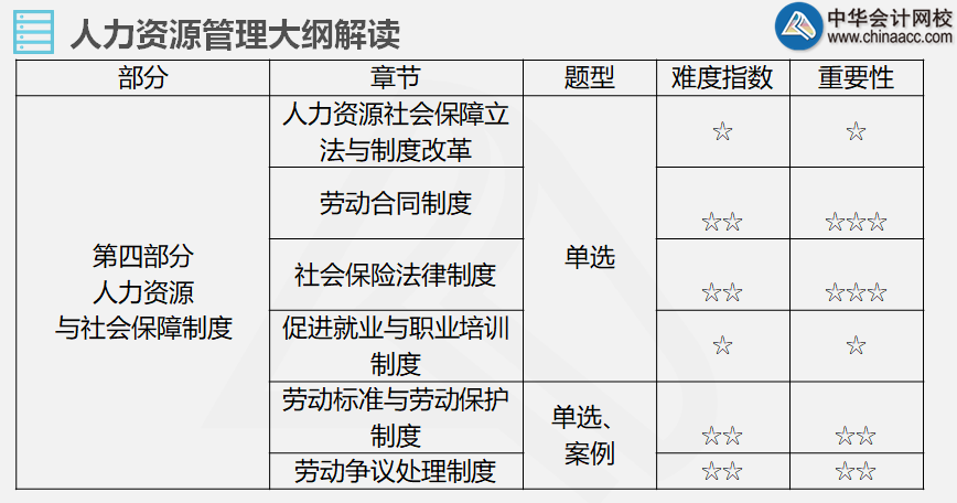 第四部分人力资源与社会保障制度