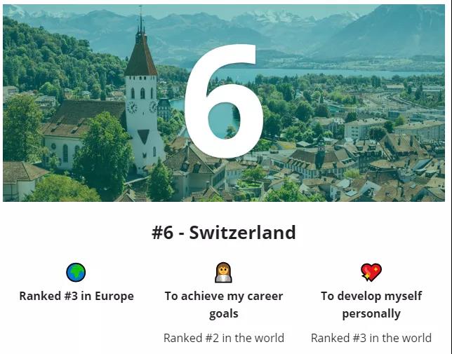 2021全球十大至佳留学国家排名公布 你Pick的国家上榜了吗？