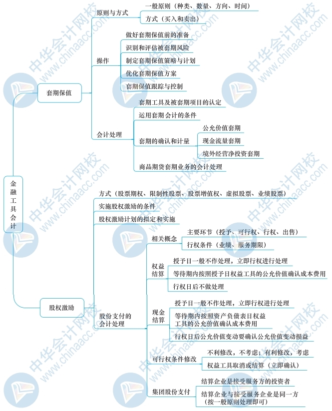 2021年高级会计师《高级会计实务》思维导图第八章