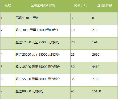 应纳税额=全年一次性奖金收入×适用税率-速算扣除数《财政部 税务