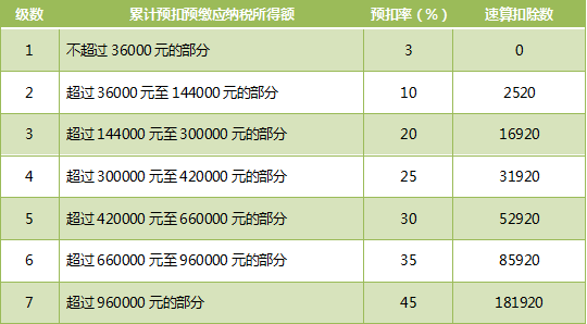 年终奖个税单独计税的税率表是按工资薪金预扣预缴的税率表吗
