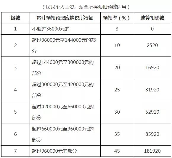 2021年个人所得税税率表以及预扣率表大全!马上收藏