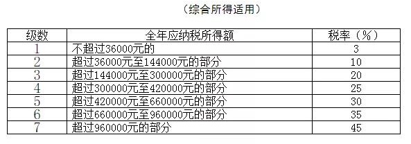 2021年个人所得税税率表以及预扣率表大全!马上收藏