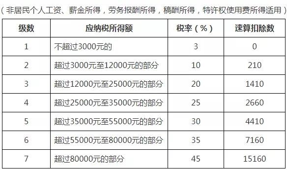2021年个人所得税税率表以及预扣率表大全马上收藏