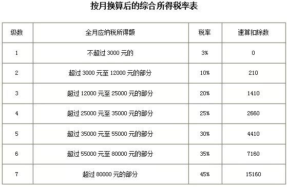 2021年个人所得税税率表以及预扣率表大全!马上收藏
